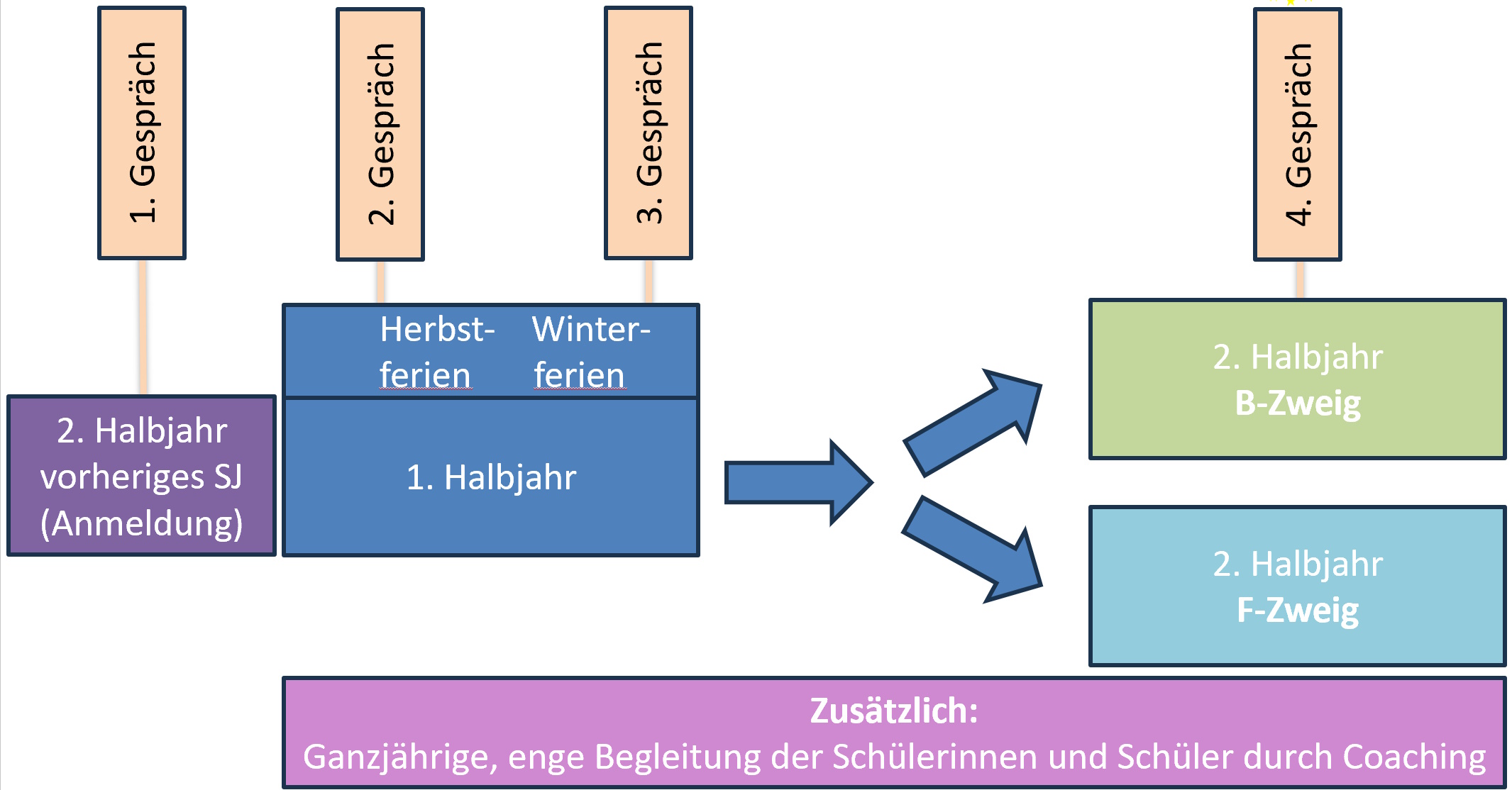 2023 11 15 Abb.BFSdual.Beratung
