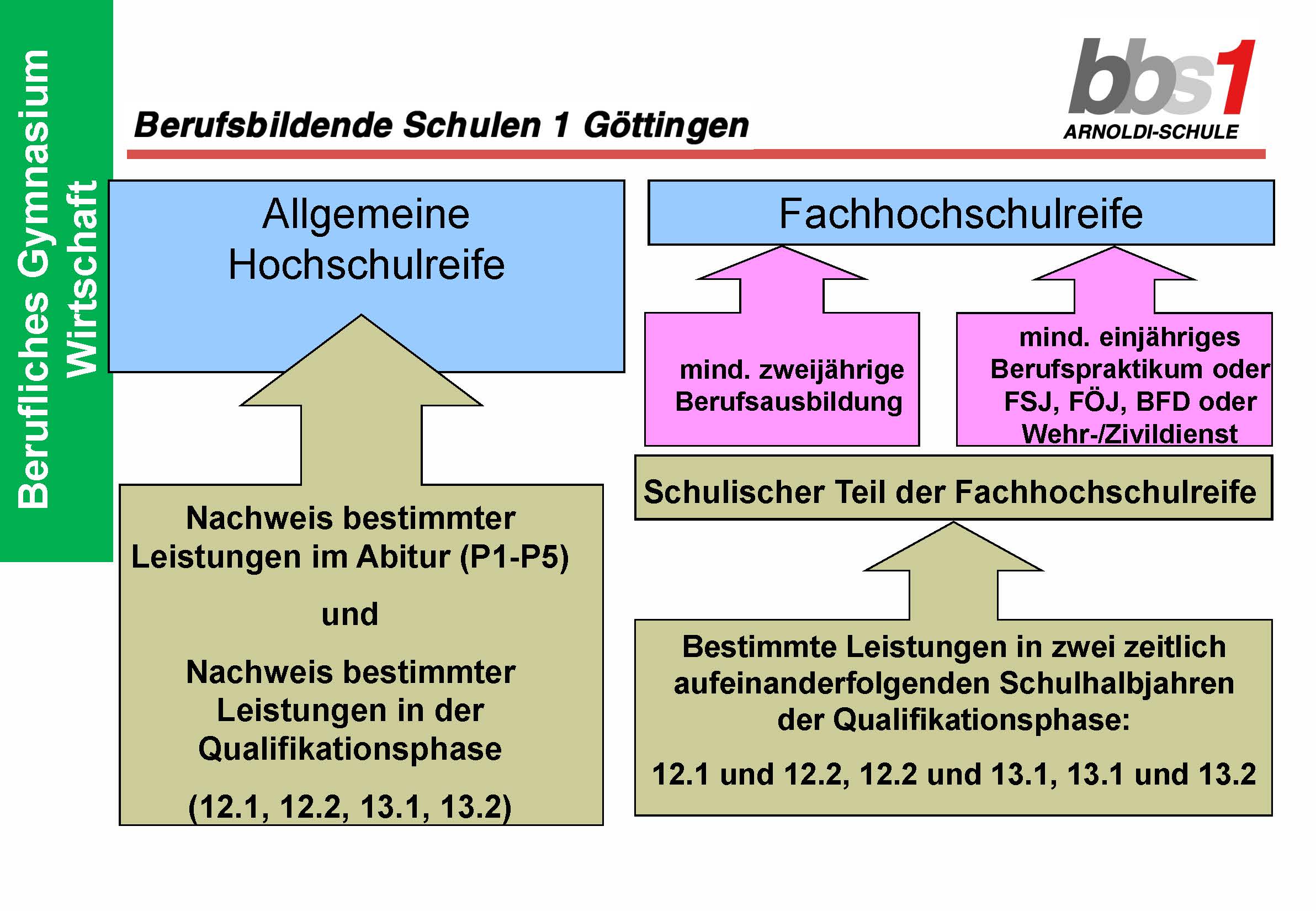 BG Info Klasse 12 G13x Juli 2014 Seite 05