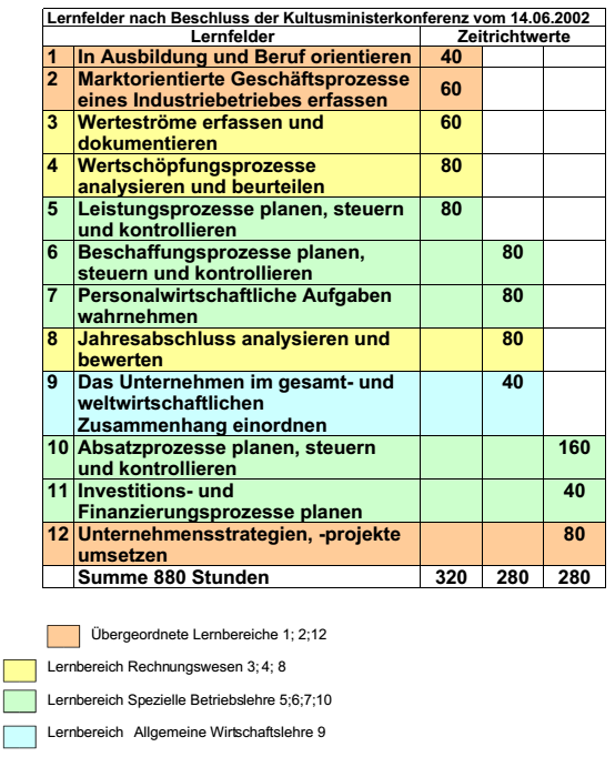 Lernfelder